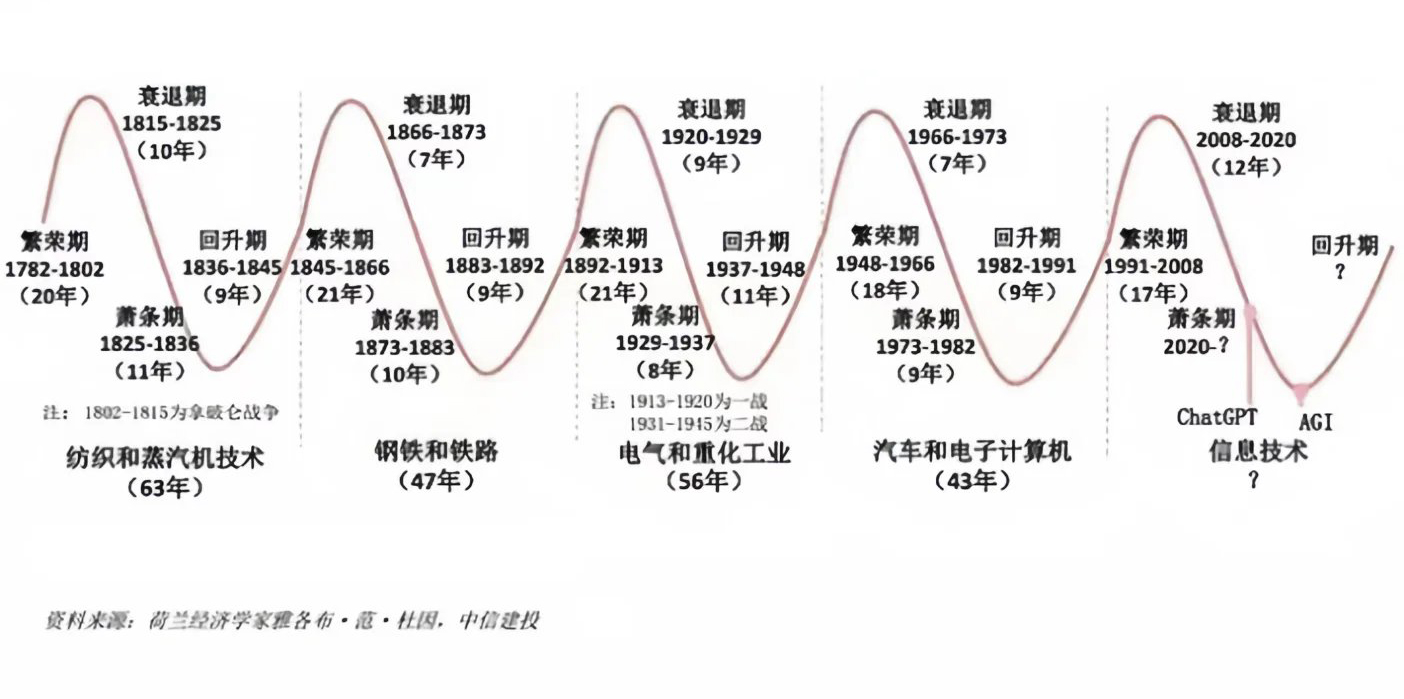 历史上的五轮康波周期